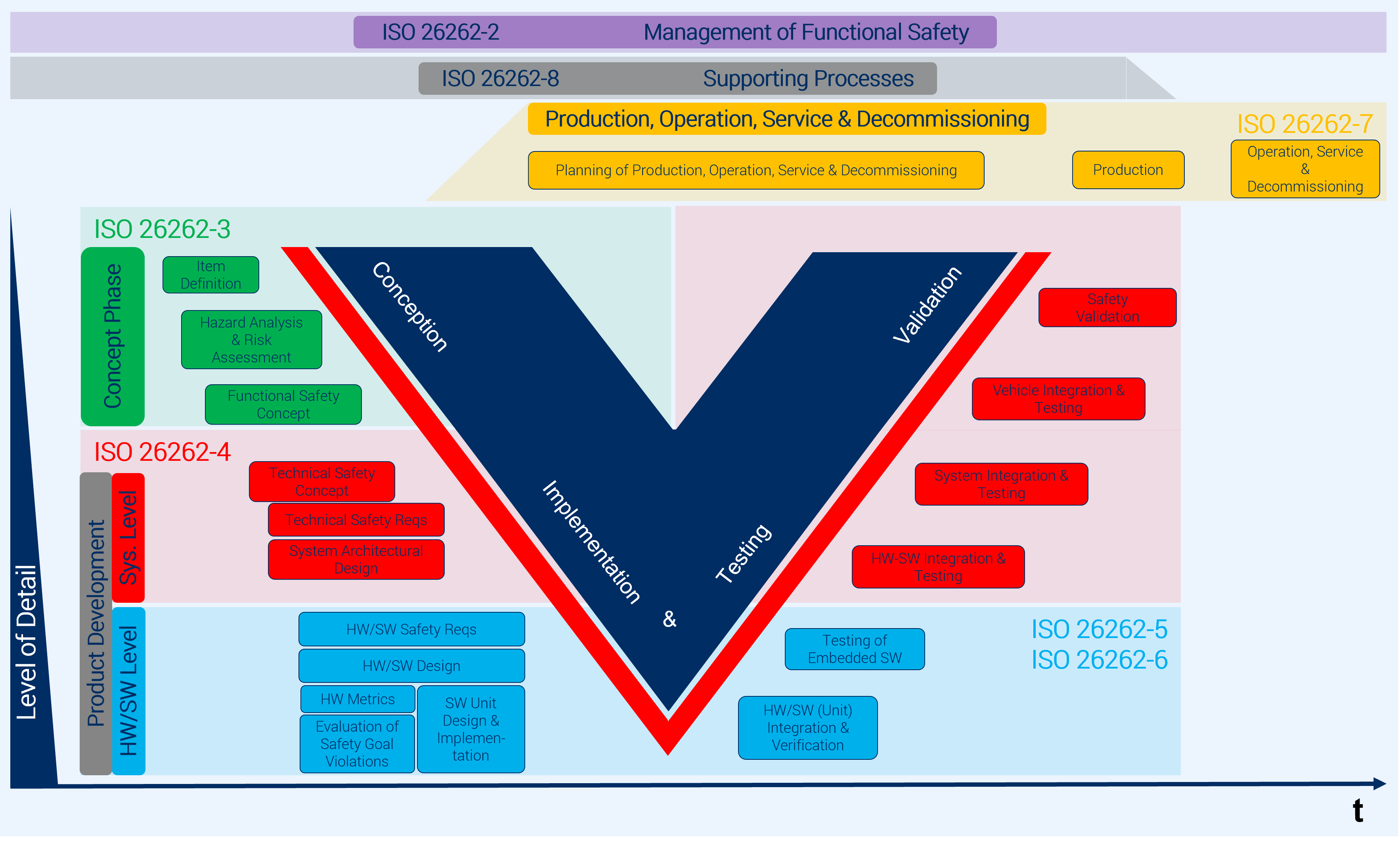 verification and standard validation iso Funktionale Sicherheit Automotive Engineers GmbH BERNS verification and standard validation iso Funktionale Sicherheit Automotive Engineers GmbH BERNS